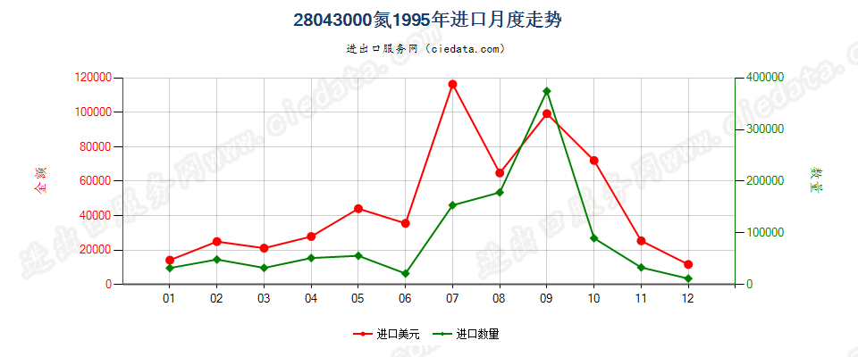 28043000氮进口1995年月度走势图