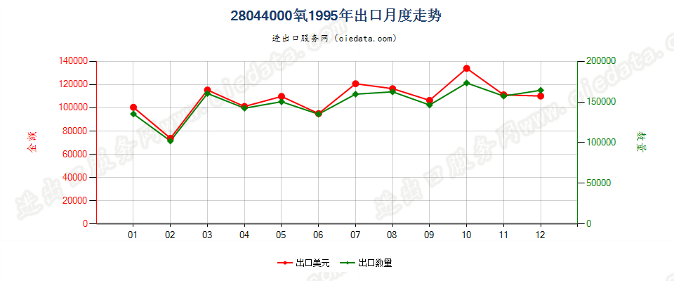 28044000氧出口1995年月度走势图