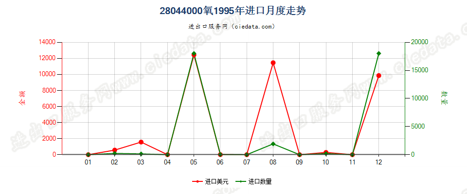 28044000氧进口1995年月度走势图