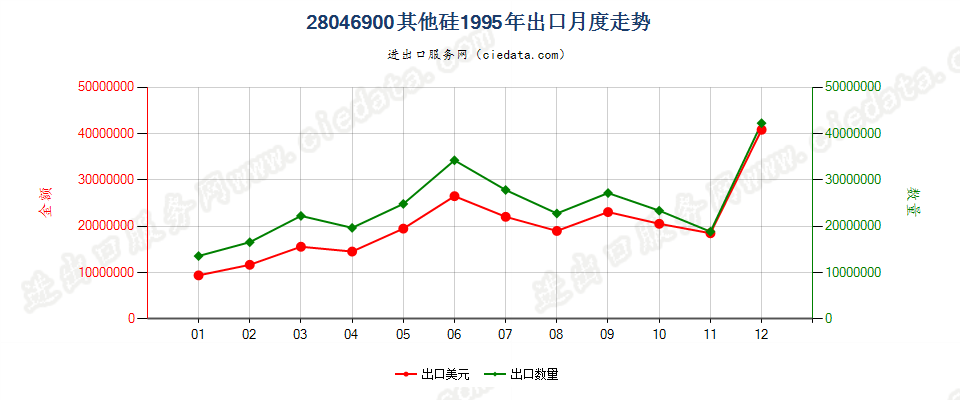 28046900其他硅出口1995年月度走势图