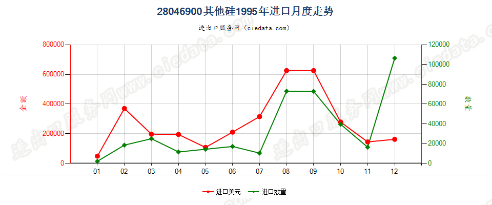 28046900其他硅进口1995年月度走势图