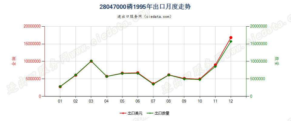28047000出口1995年月度走势图