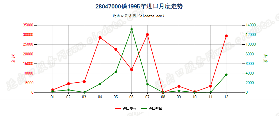 28047000进口1995年月度走势图