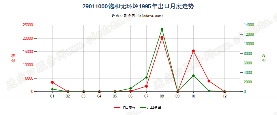 29011000饱和无环烃出口1995年月度走势图