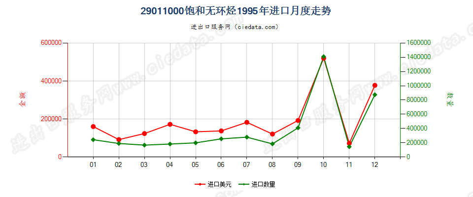 29011000饱和无环烃进口1995年月度走势图