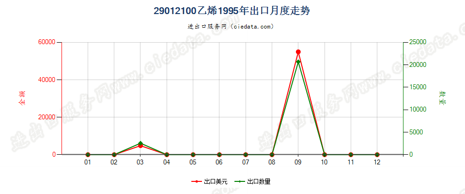 29012100乙烯出口1995年月度走势图