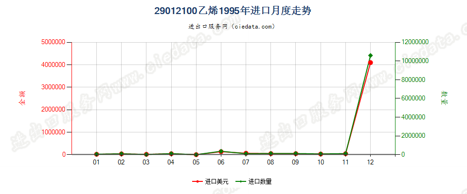 29012100乙烯进口1995年月度走势图
