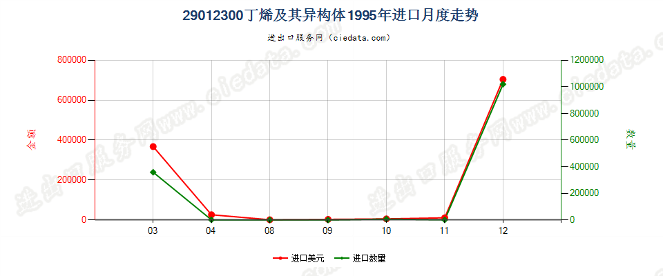 29012300(2007stop)丁烯及其异构体进口1995年月度走势图