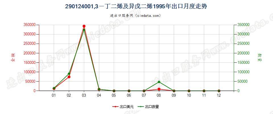 29012400(2011stop)1,3—丁二烯及异戊二烯出口1995年月度走势图