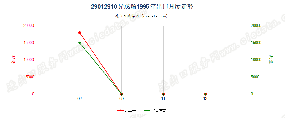 29012910异戊烯出口1995年月度走势图