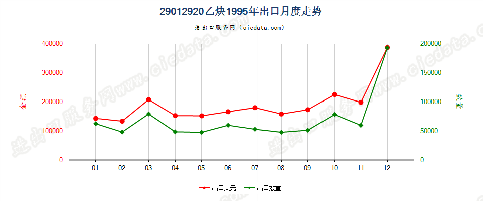 29012920乙炔出口1995年月度走势图