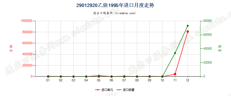 29012920乙炔进口1995年月度走势图