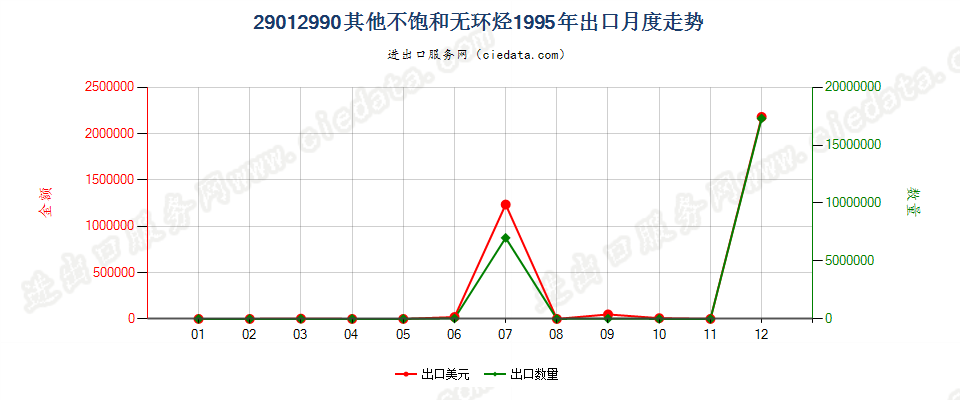 29012990未列名不饱和无环烃出口1995年月度走势图