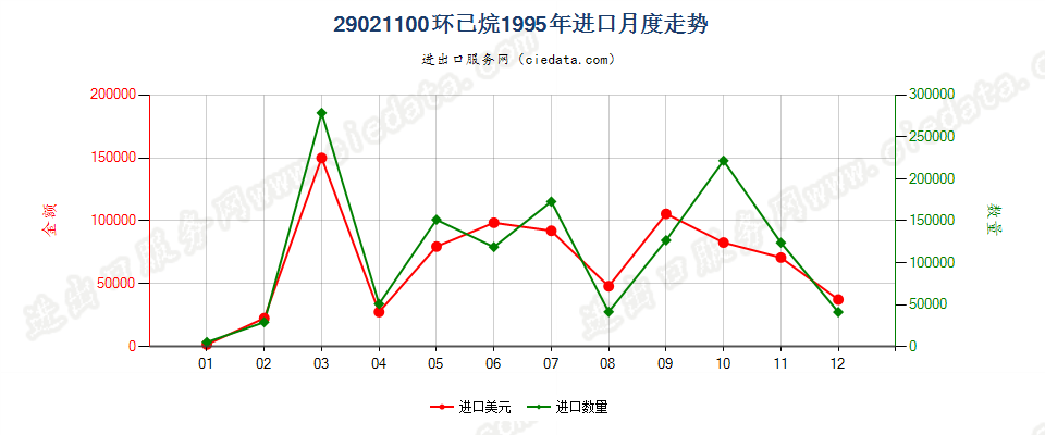 29021100环已烷进口1995年月度走势图
