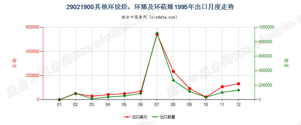 29021900(2009stop)其他环烷烃；环烯及环萜烯出口1995年月度走势图