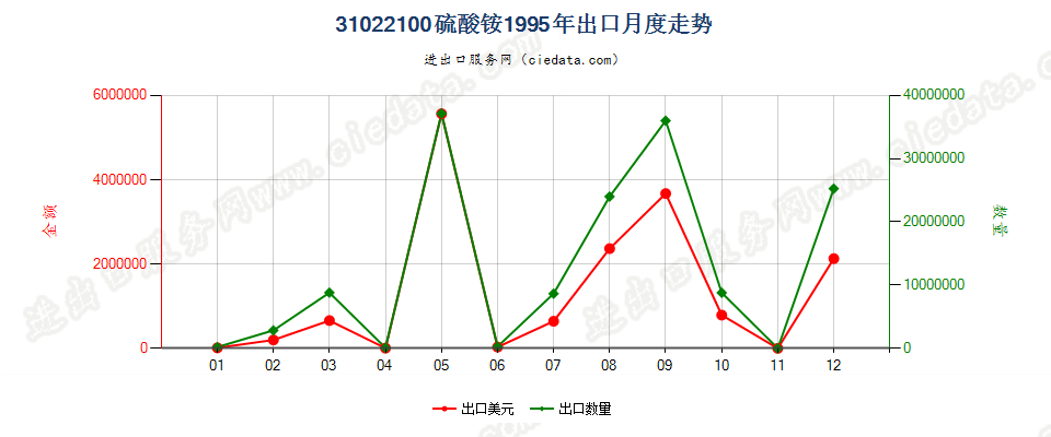 31022100硫酸铵出口1995年月度走势图
