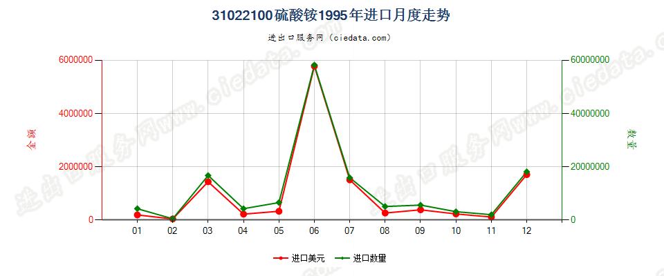 31022100硫酸铵进口1995年月度走势图