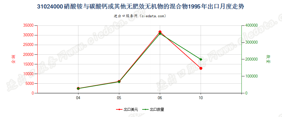 31024000硝酸铵与碳酸钙或其他无肥效无机物的混合物出口1995年月度走势图
