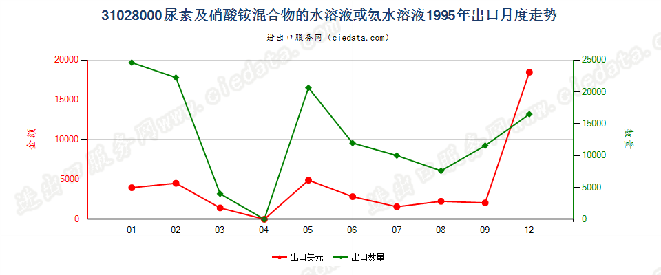 31028000尿素及硝酸铵混合物的水溶液或氨水溶液出口1995年月度走势图