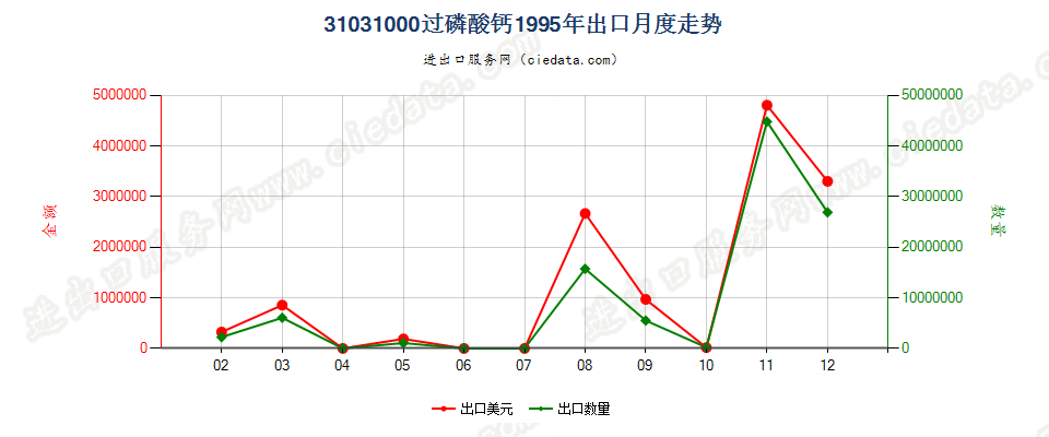 31031000(2006stop)过磷酸钙出口1995年月度走势图