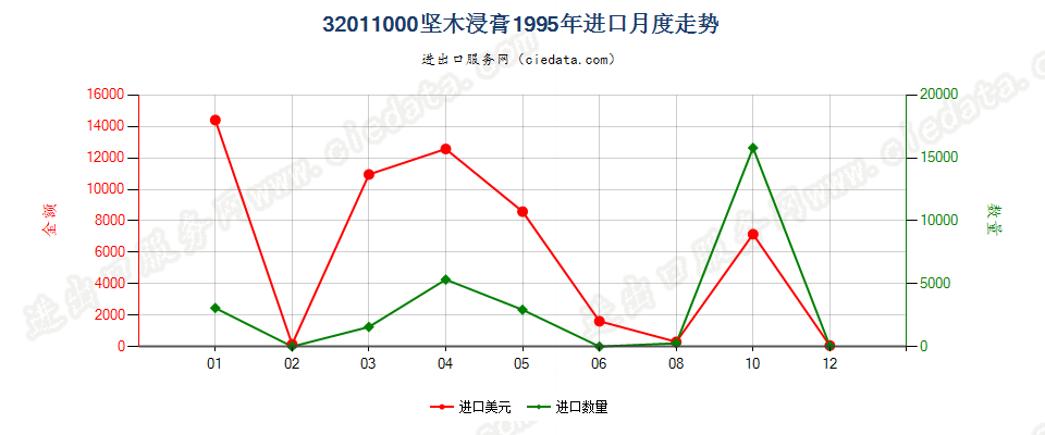 32011000坚木浸膏进口1995年月度走势图