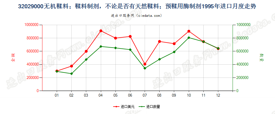 32029000无机鞣料；鞣料制剂；预鞣用酶制剂进口1995年月度走势图