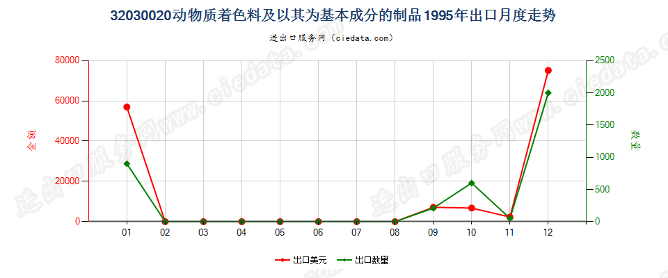 32030020动物质着色料及以其为基本成分的制品出口1995年月度走势图