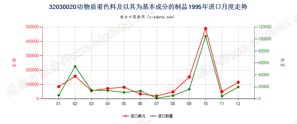 32030020动物质着色料及以其为基本成分的制品进口1995年月度走势图