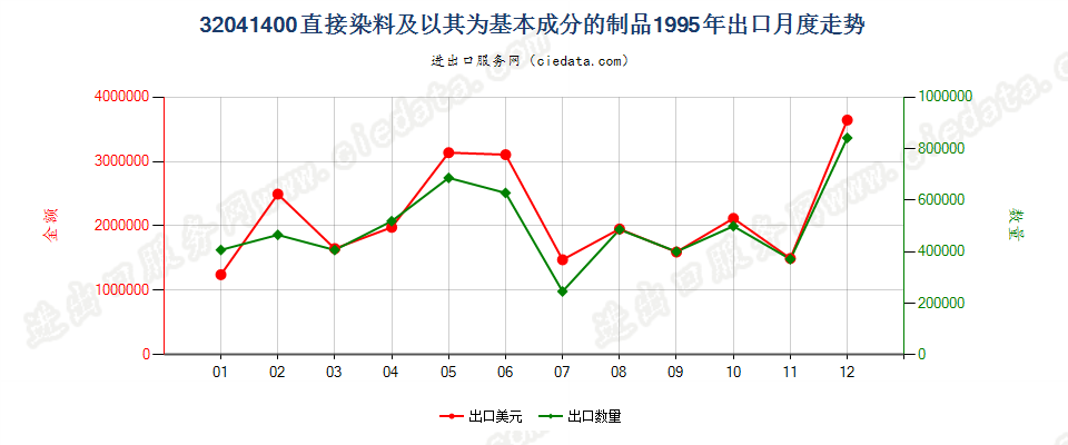 32041400直接染料及以其为基本成分的制品出口1995年月度走势图
