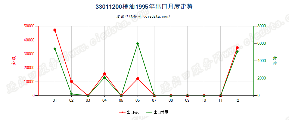 33011200橙油出口1995年月度走势图