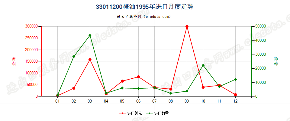 33011200橙油进口1995年月度走势图