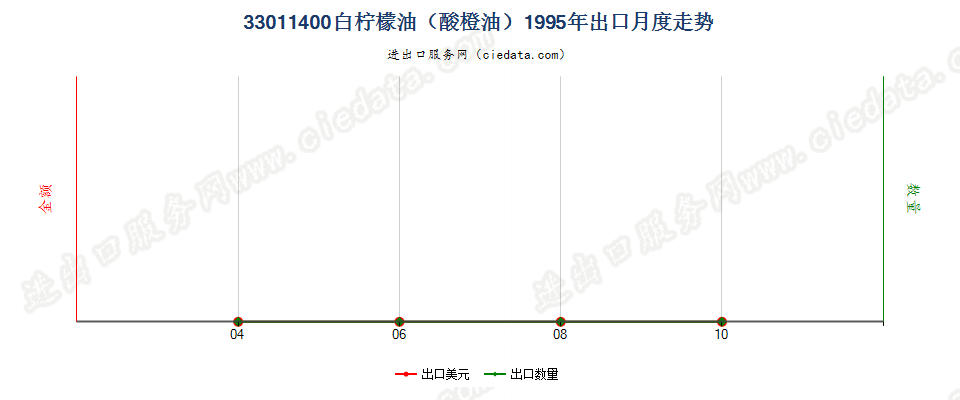 33011400(2007stop)白柠檬油（酸橙油）出口1995年月度走势图