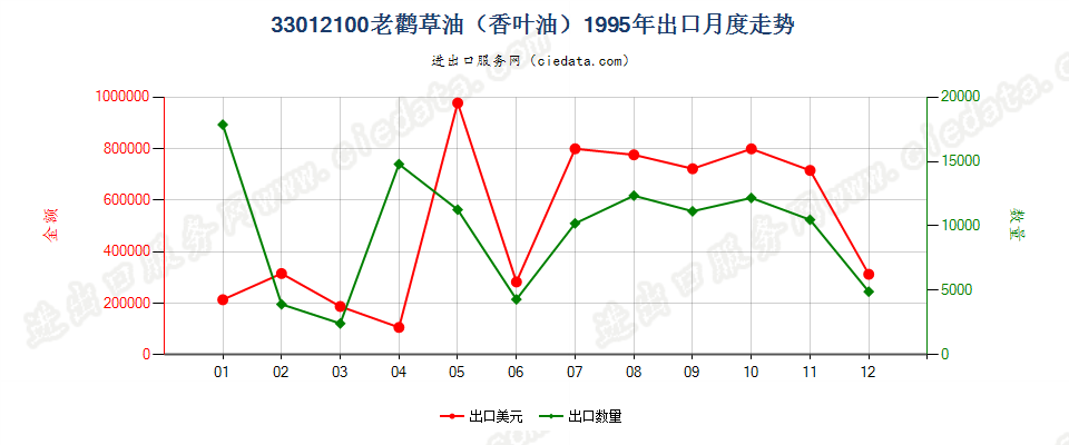 33012100(2013STOP)33012100老鹳草油（香叶油）出口1995年月度走势图