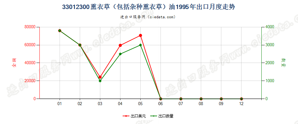 33012300(2007stop)熏衣草（包括杂种熏衣草）油出口1995年月度走势图