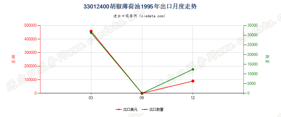 33012400胡椒薄荷油出口1995年月度走势图