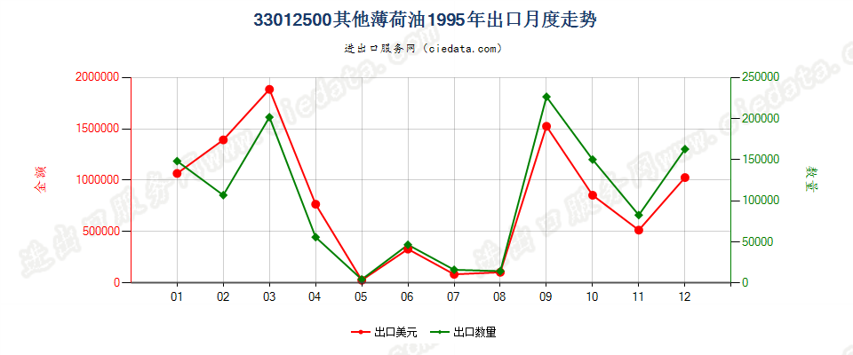 33012500其他薄荷油出口1995年月度走势图