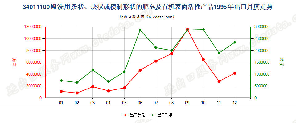 34011100盥洗用条块状肥皂及有机表面活性产品出口1995年月度走势图