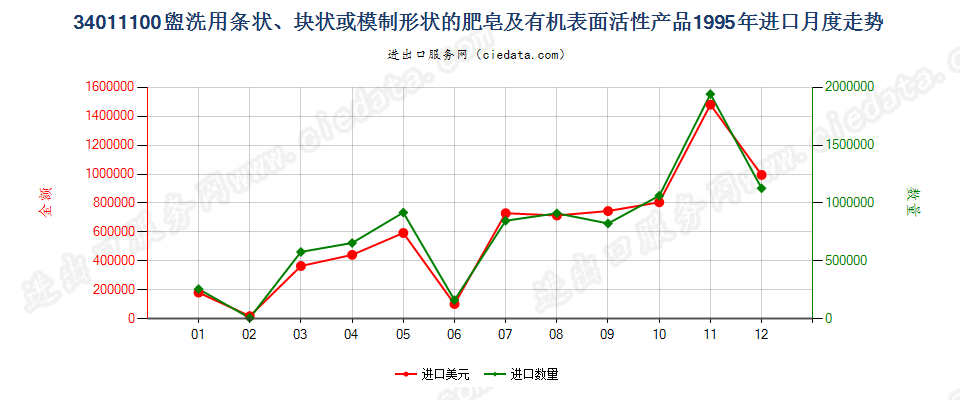 34011100盥洗用条块状肥皂及有机表面活性产品进口1995年月度走势图