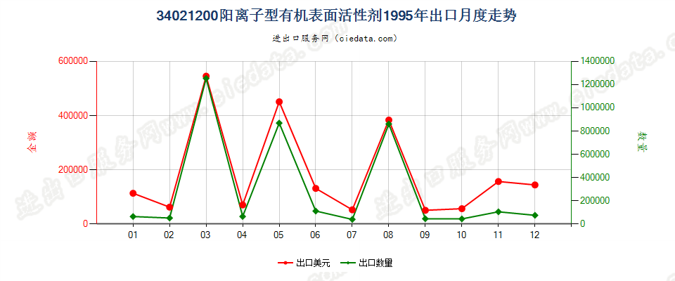 34021200(2022STOP)阳离子型有机表面活性剂出口1995年月度走势图