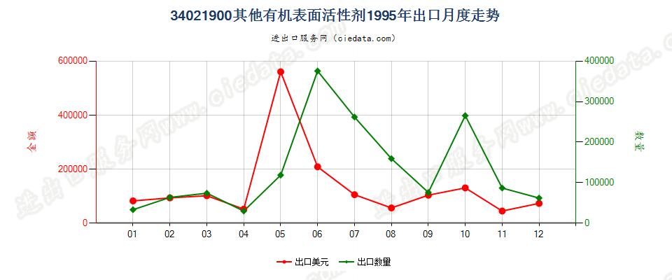 34021900(2022STOP)其他有机表面活性剂出口1995年月度走势图