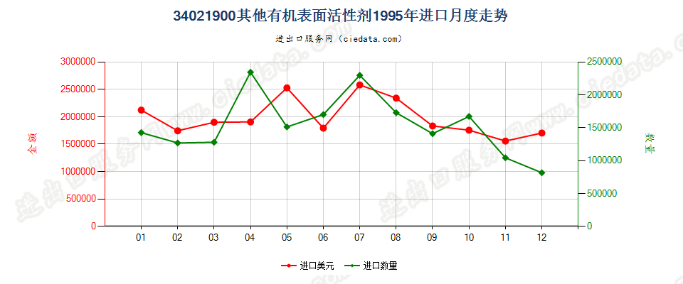 34021900(2022STOP)其他有机表面活性剂进口1995年月度走势图