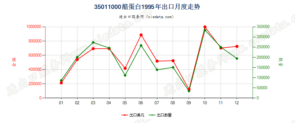 35011000酪蛋白出口1995年月度走势图