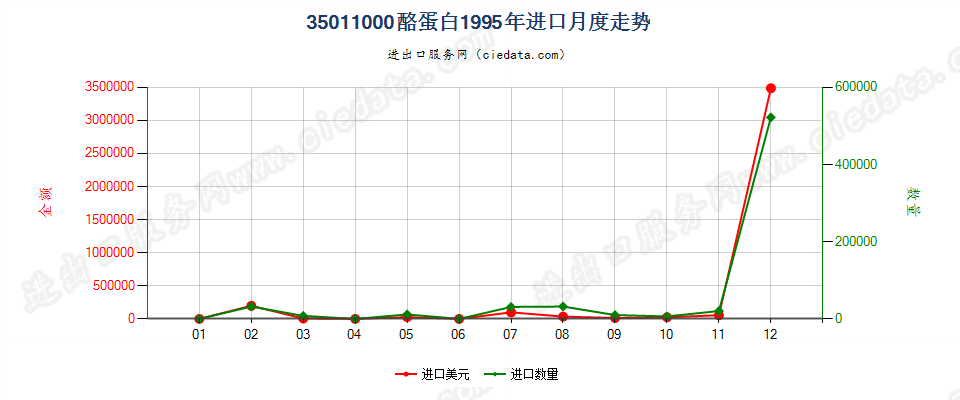 35011000酪蛋白进口1995年月度走势图