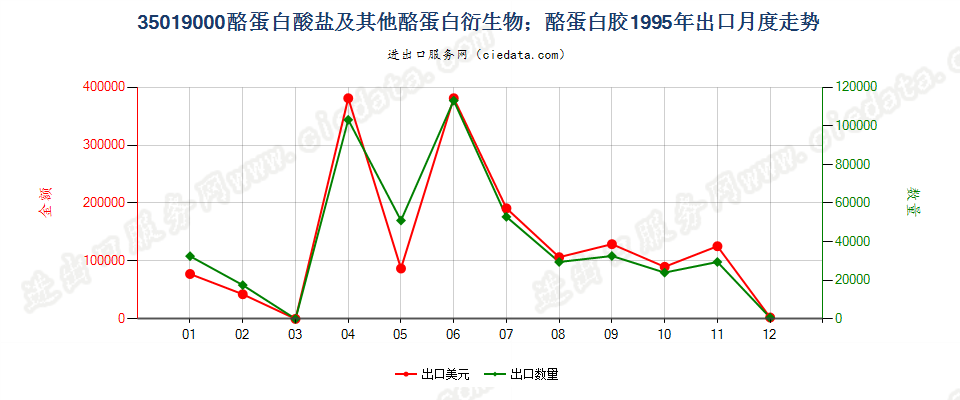 35019000酪蛋白酸盐及其他酪蛋白衍生物；酪蛋白胶出口1995年月度走势图