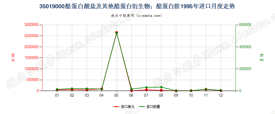35019000酪蛋白酸盐及其他酪蛋白衍生物；酪蛋白胶进口1995年月度走势图