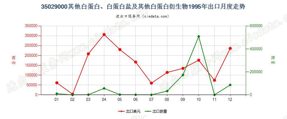 35029000其他白蛋白、白蛋白盐及其他白蛋白衍生物出口1995年月度走势图