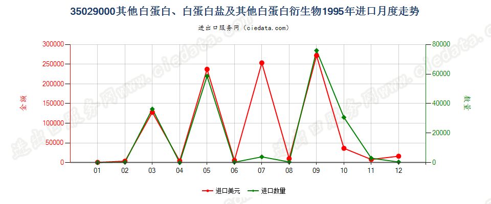 35029000其他白蛋白、白蛋白盐及其他白蛋白衍生物进口1995年月度走势图