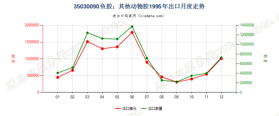 35030090鱼胶；其他动物胶出口1995年月度走势图
