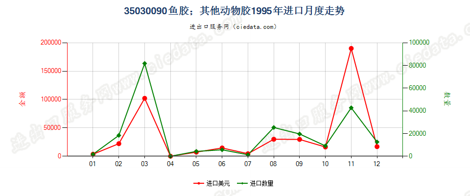 35030090鱼胶；其他动物胶进口1995年月度走势图