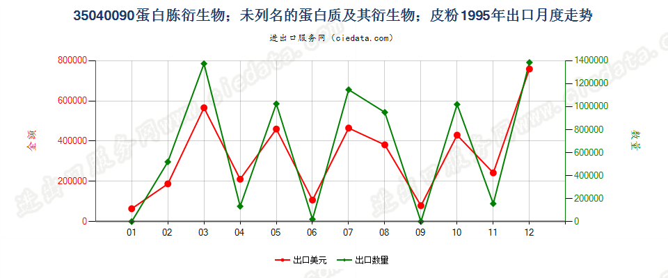 35040090蛋白胨衍生物；未列名蛋白质及衍生物；皮粉出口1995年月度走势图